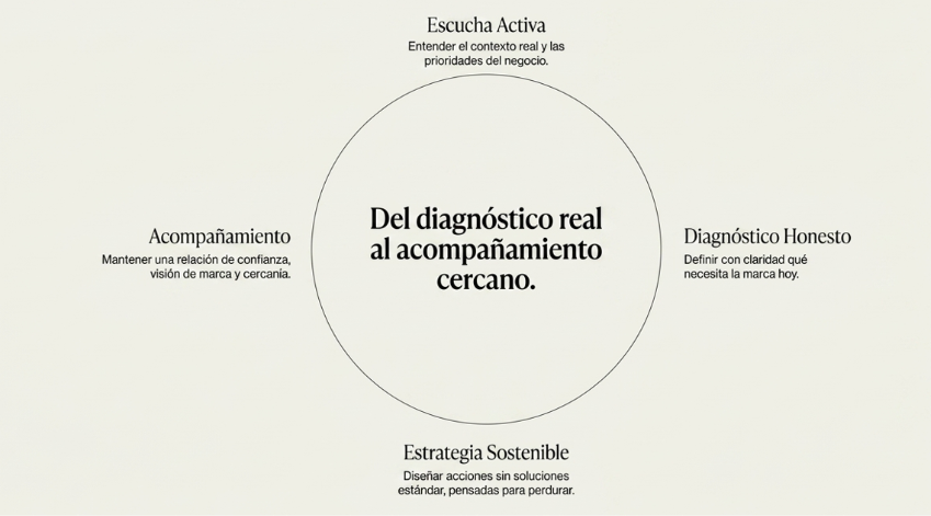 Que te aporta una agencia de comunicación: Escucha activa, diagnóstico honesto, acompañamiento y estrategia sostenible